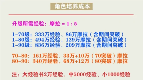 角色全面培养攻略配图3